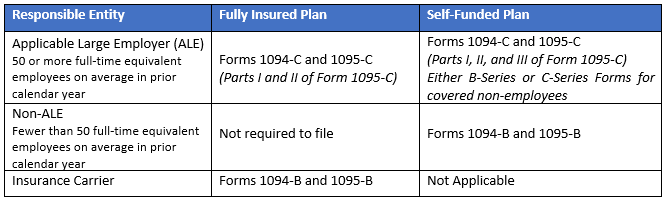 The following table summarizes the responsible parties and forms applicable to the ACA’s reporting requirements.